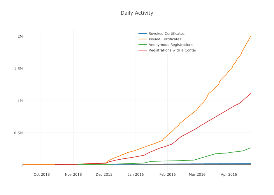 Graph of Let's Encrypt certificate issuance