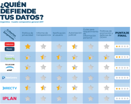 ¿Quién Defienda Tus Datos Argentina? Results