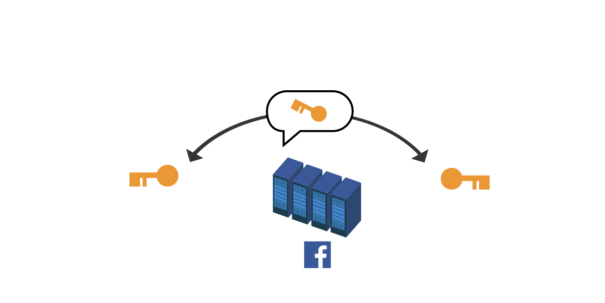 Although the voice data is encrypted all the way between the two callers, it’s not really what we refer to as “end-to-end encrypted” because someone other than the intended recipient of the call—in this case Facebook—could decrypt it with the session key.