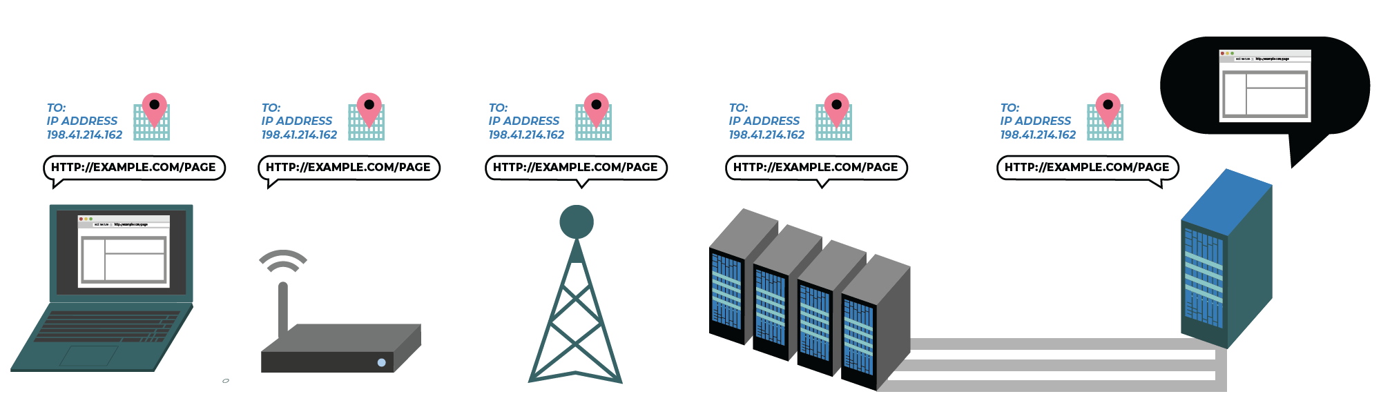 With HTTP, intermediaries see all data exchanged between you and a web site.