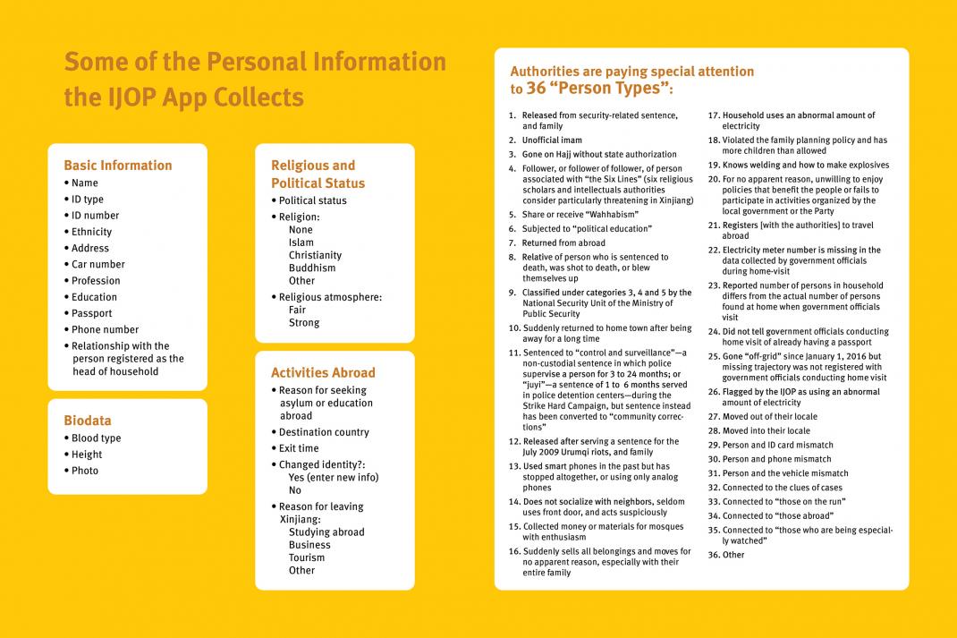   On the left, a very long list of types of personal information IJOP collects. Basic information include name, ethnicity, national ID number, address, profession, education, phone number, passport, car number, and relationship with head of household. Biometric data includes blood type, height, and photo. IJOP also collects religious and political status information. On the right, a long list of 36 "person types" that IJOP authorities are paying attention to.