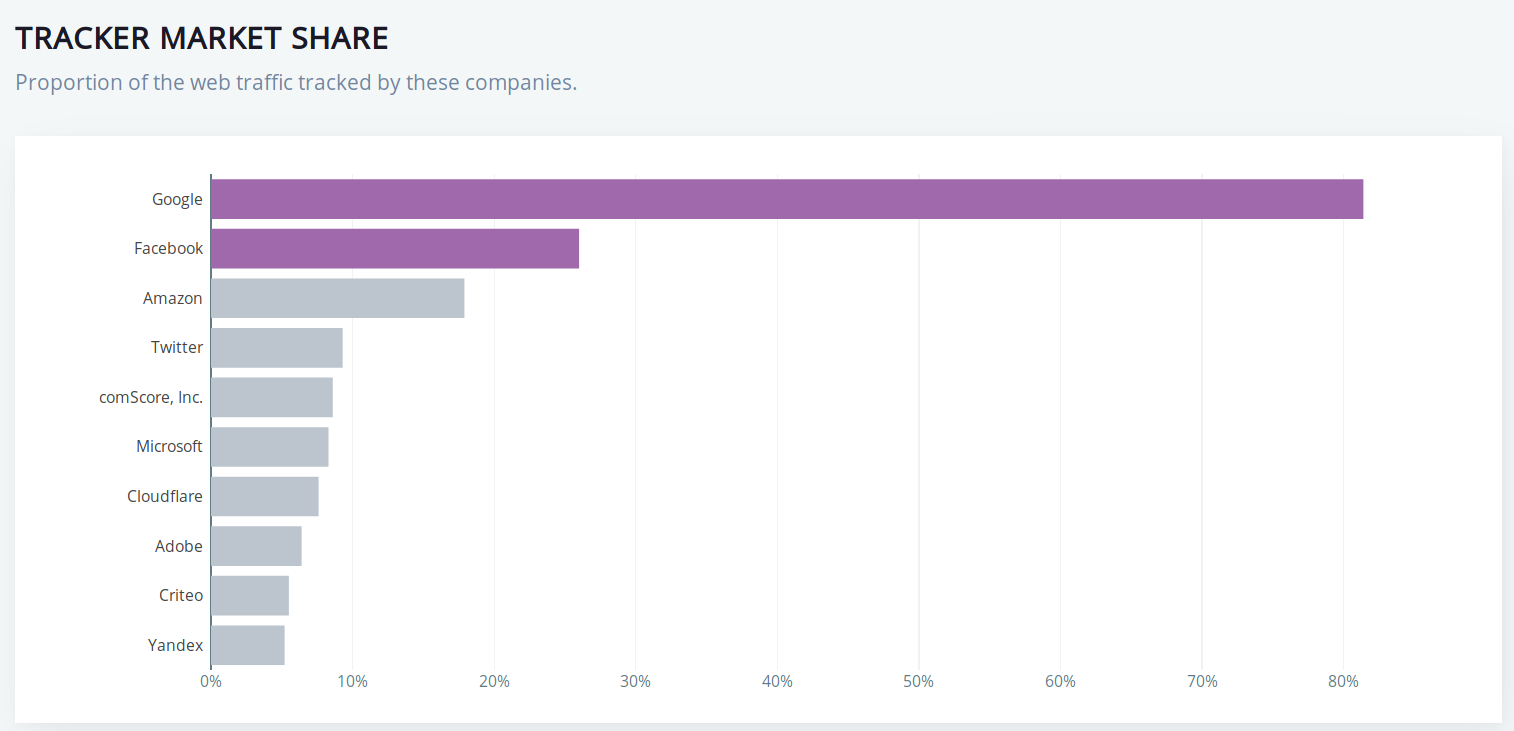 A bar graph showing market share of different web tracking companies. Google is the most prevalent, monitoring over 80% of traffic on the web.