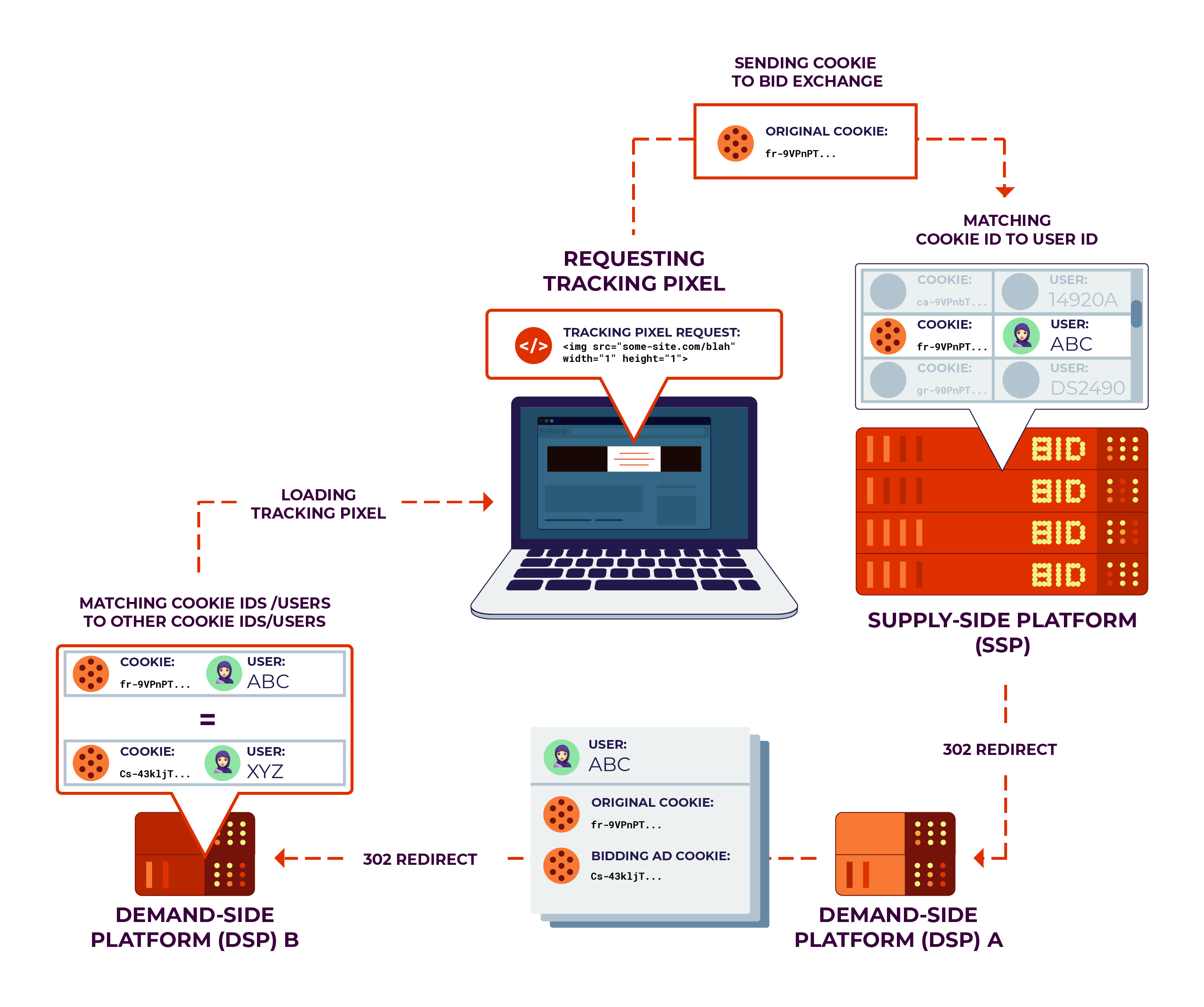 A laptop makes a request for a hidden element on the page, which kicks off the "cookie sync" process described below.