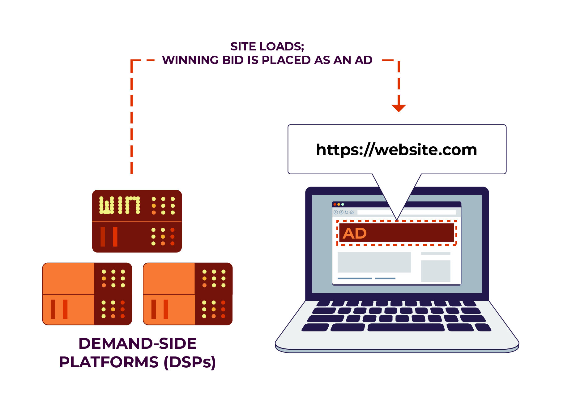 A demand-side platform server winning the bid.