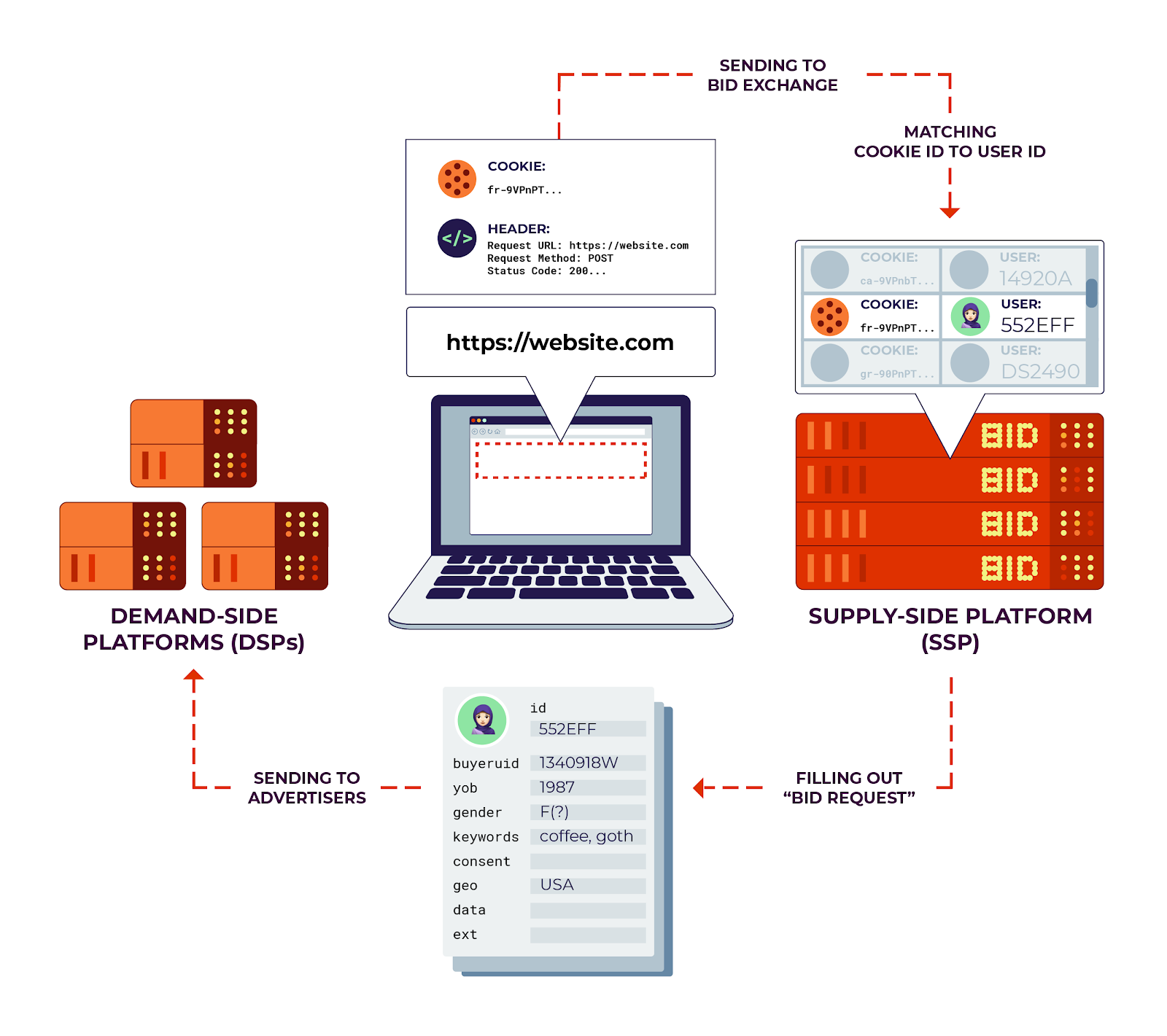 A diagram showing the data flows from a user's computer to advertisers in the real-time bidding process