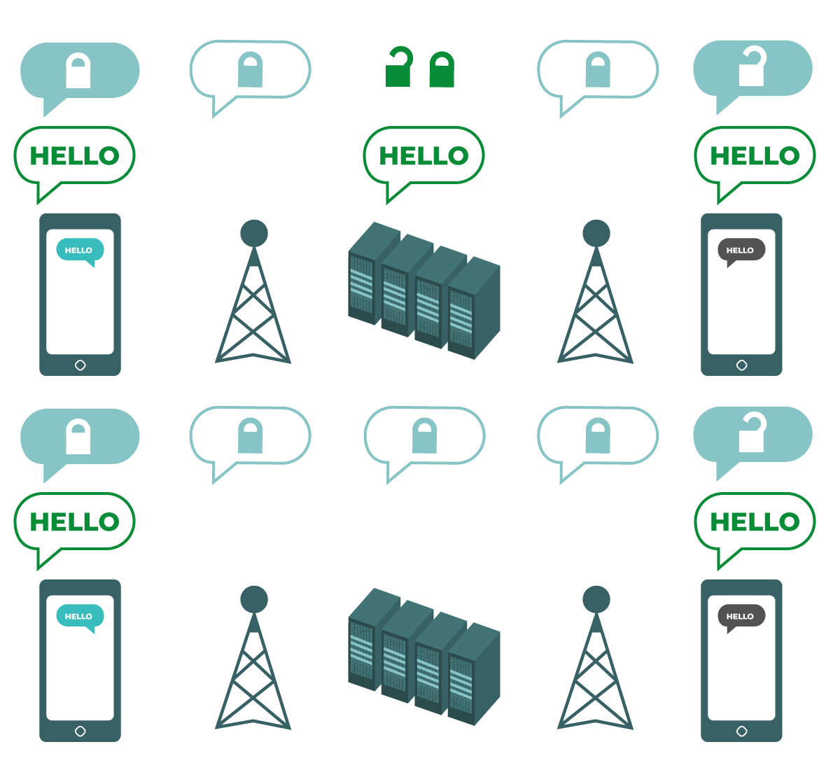 Illustration of the difference between transport-layer and end-to-end encryption.