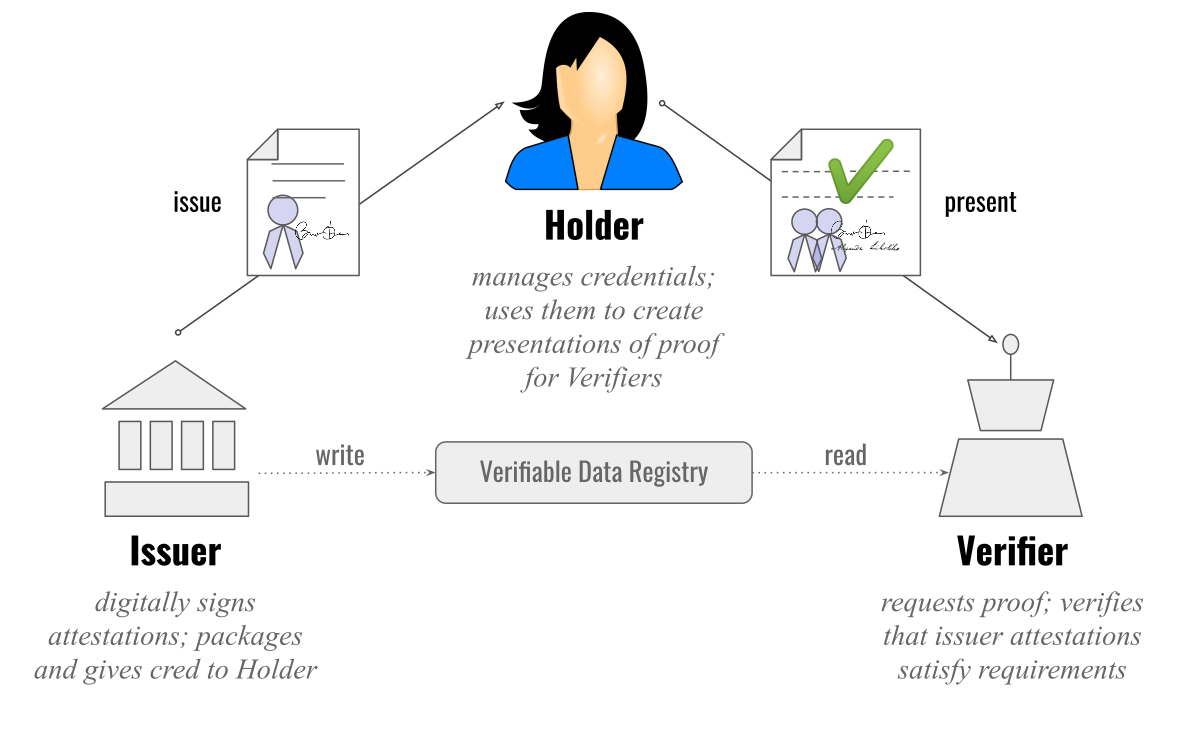 Issuer Holder Verifier Relationship Displayed in a Triangular Fashion with one way relationships between each part