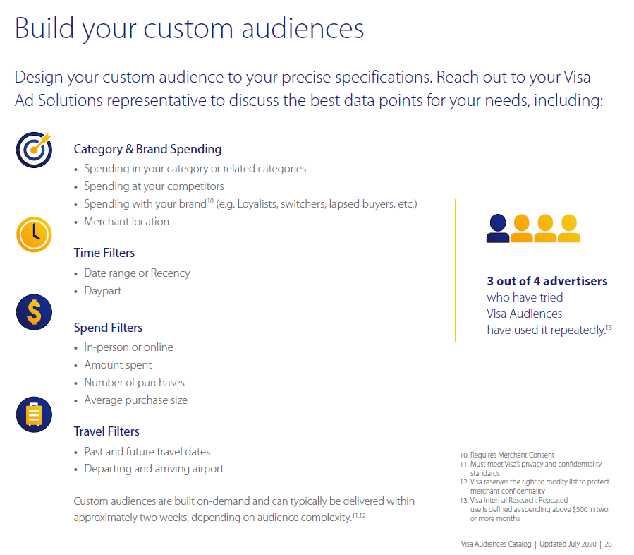 A page from a Visa brochure for advertisers, inviting the reader to "discuss the best data points for your needs," including "category and brand spending," "time filters," "spend filters," and "travel filters."