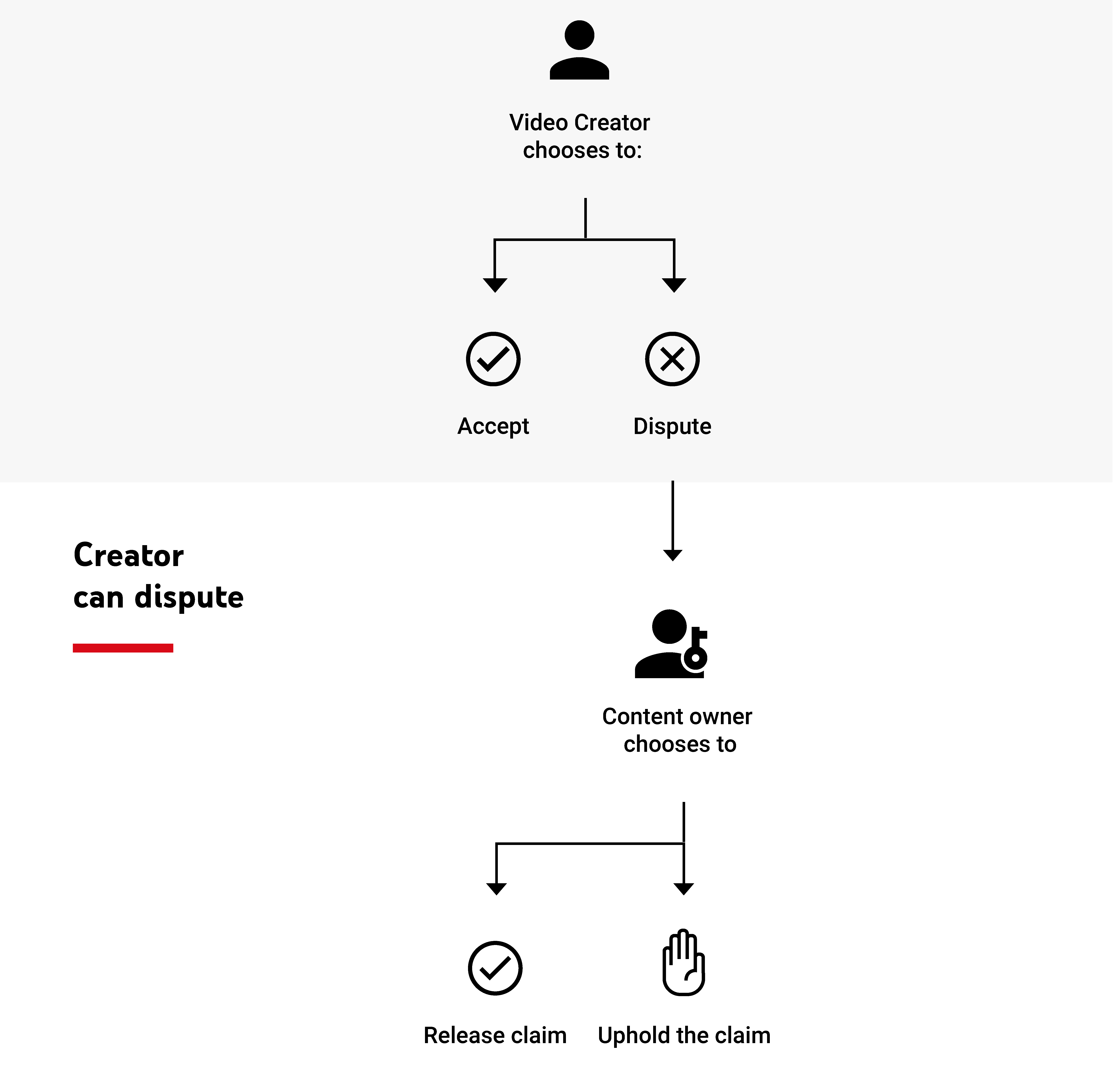 The second step of Youtube's chart.