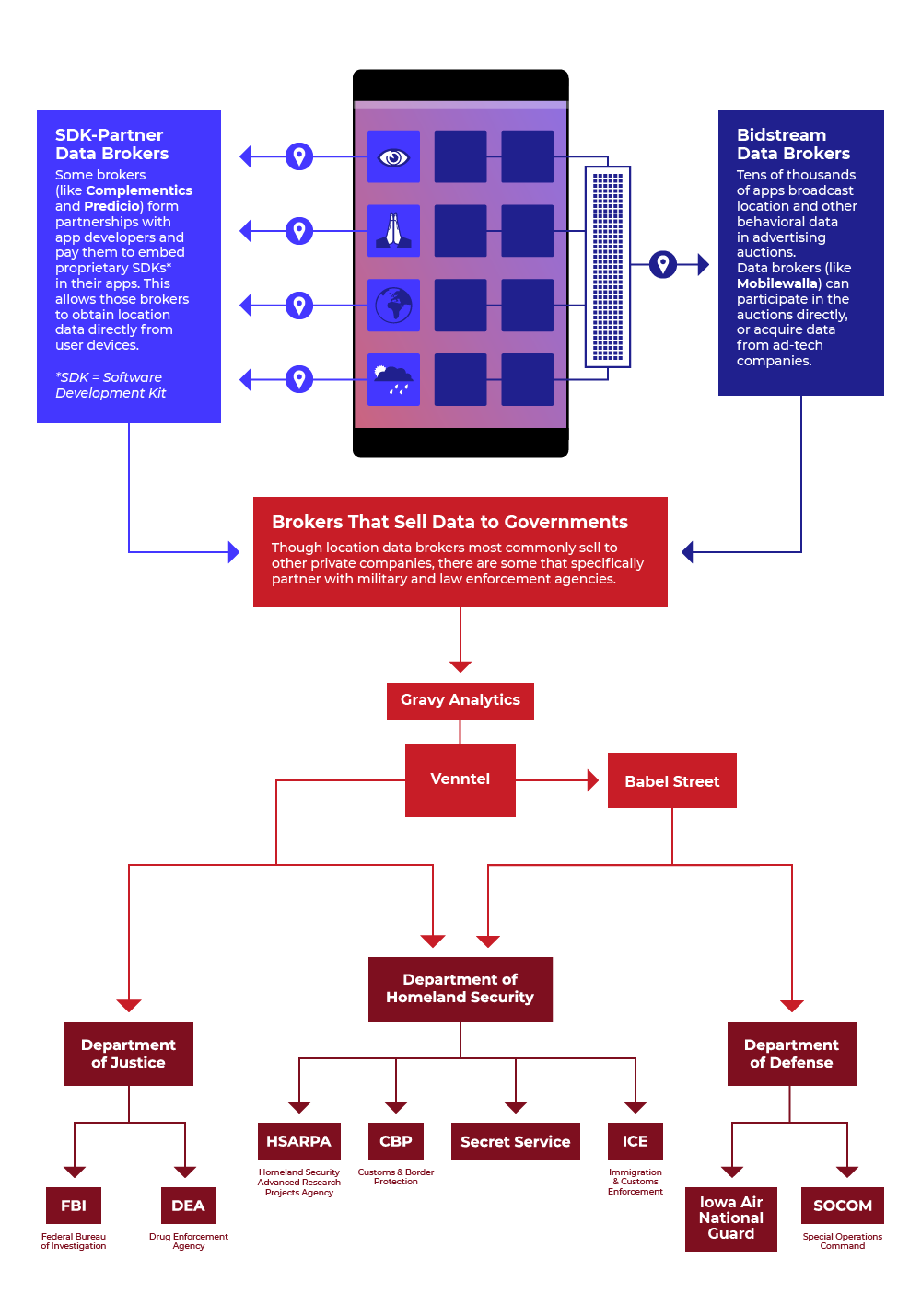 A flow chart showing how location data travels from a person's phone to federal government agencies. It summarizes the information in the next section about how Venntel and Babel Street sell to federal agencies.