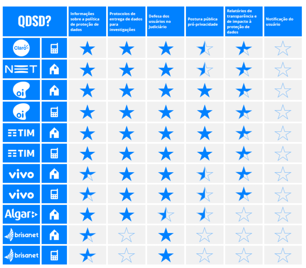 Brazil QDSD 2022 stars table