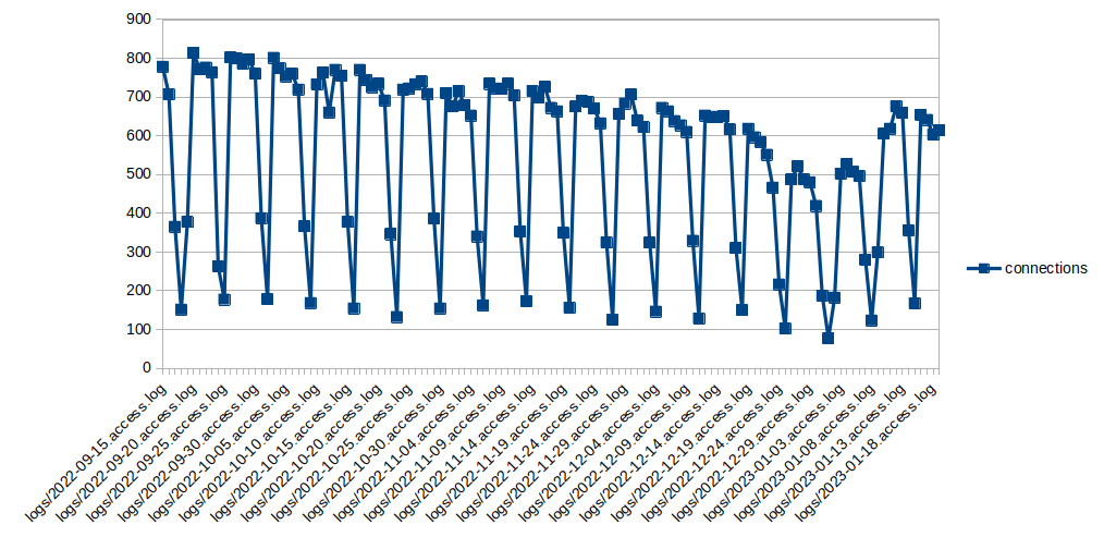 A Graph of unique connections by infected computers to the unclesow.com sinkhole per day. On most days the graph is between 700 and 800 infected computers, with the numbers dropping way down to 200-300 on holidays and weekends