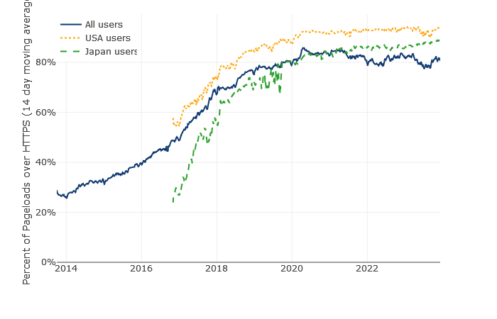 Plot of Encrypted traffic