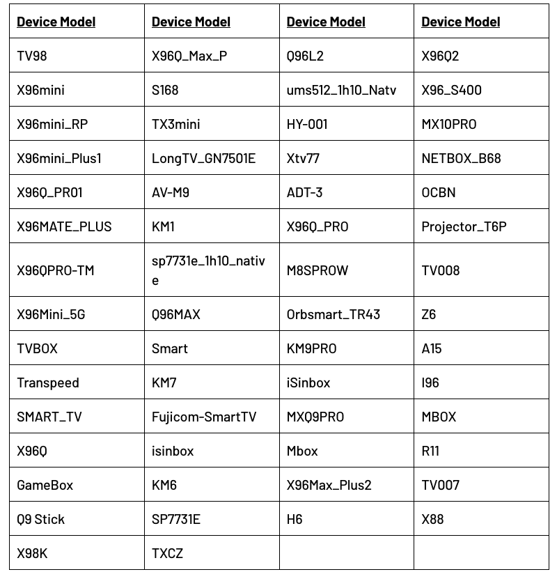 List of Impacted Models