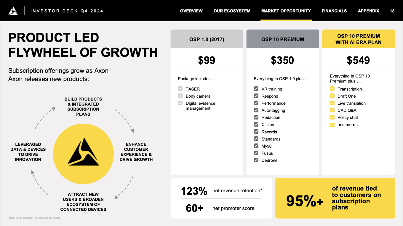 An image from the Quarter 4 2024 slide deck for investors, which describes different levels of the “Officer Safety Plan” (OSP) product package and highlights how 95% of Axon customers are tied to a subscription plan. 